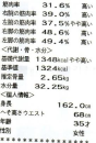 体重↑、体脂肪↓