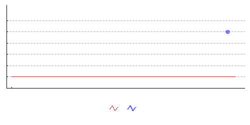 内臓脂肪レベルのグラフ