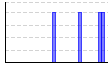 水泳クロール（m） のグラフ