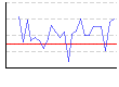 血圧朝（下）（mmHg） のグラフ