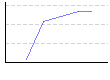 ダンベルフライ（回） のグラフ