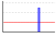 横腹筋(右)（回） のグラフ