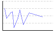 血圧朝（上）（mmHg） のグラフ