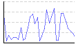 パワーウォーキング歩数（歩） のグラフ