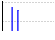 サイドレイズ（kg×レップ数） のグラフ