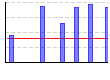 チェストインクライン（kg×レップ数）（kg） のグラフ