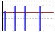 リストカール（kg×レップ数）（kg） のグラフ