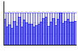食事の記録のグラフ