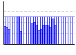 食事の記録（kcal） のグラフ