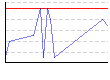 血圧（mmHg） のグラフ