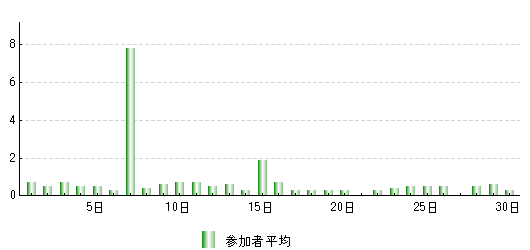 メタボ撃退プログラムのグラフ