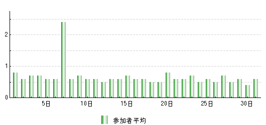 メタボ撃退プログラムのグラフ