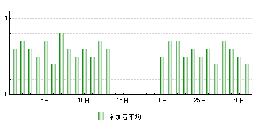 メタボ撃退プログラムのグラフ