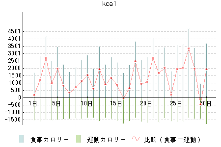 カロリー比較グラフ データ Bloodymaryさんの健康管理カラダカラノート