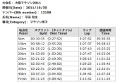 大阪マラソン4時間8分 画像1