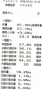 体重↑、体脂肪↓