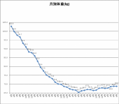 1096日目－34.0㎏ 画像1