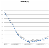 1218日目－31.8㎏ 画像1
