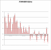 1218日目－31.8㎏ 画像2