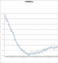 1553日目－29.8㎏