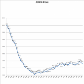 1853日目－29.5㎏ 画像1