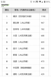 住みたい街ランキング♪ 画像1