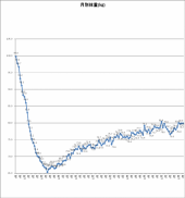 3583日目－22.9㎏ 画像1