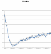 3736日目－22.2㎏ 画像1