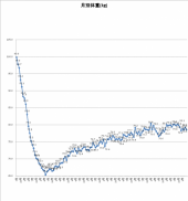 3951日目－24.6㎏ 画像1