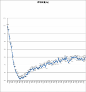 4221日目－22.6㎏ 画像1