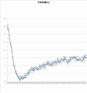 4353日目－22.6㎏ 画像1