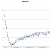 4465日目－22.6㎏ 画像1
