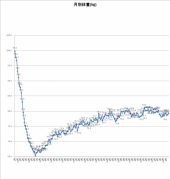 5044日目－23.5㎏ 画像1