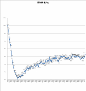 5109日目－22.4㎏ 画像1