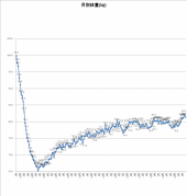 5225日目－21.4㎏ 画像1