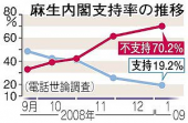 麻生内閣支持率10%台 画像1
