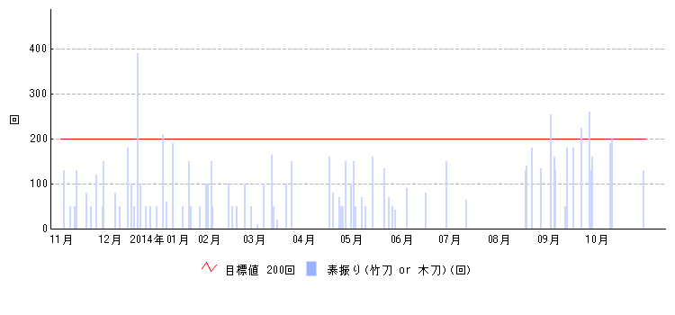 素振り 竹刀 Or 木刀 データ Bloodymaryさんの健康管理カラダカラノート