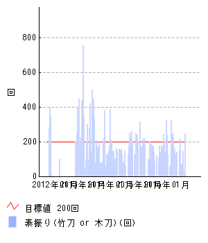 素振り 竹刀 Or 木刀 データ Bloodymaryさんの健康管理カラダカラノート