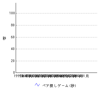 ペア探しゲームデータ あやの123さんの健康管理カラダカラノート