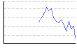 湿度（%） のグラフ
