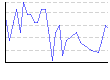 湿度（%） のグラフ