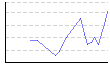 湿度（%） のグラフ