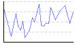 湿度（%） のグラフ