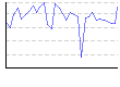 湿度（%） のグラフ