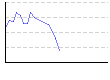湿度（%） のグラフ