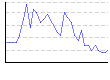 湿度（%） のグラフ