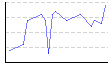 湿度（%） のグラフ