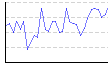 湿度（%） のグラフ