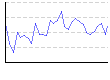 湿度（%） のグラフ