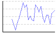 湿度（%） のグラフ